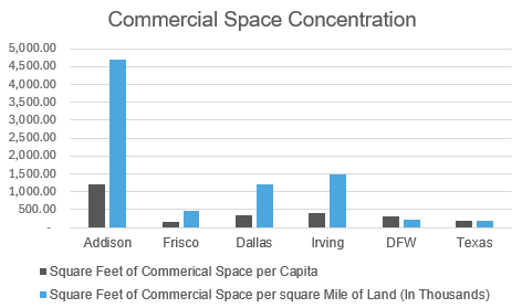 Commercial-Space-concentration