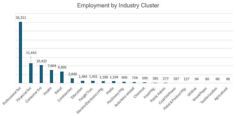 Employment-by-Industry-Cluster