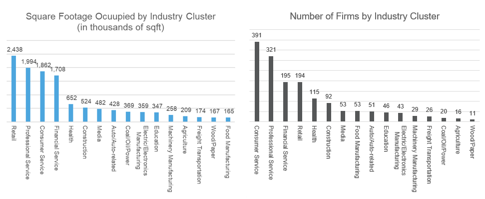 Industry-Clusters-sqft-and-number-of-firms